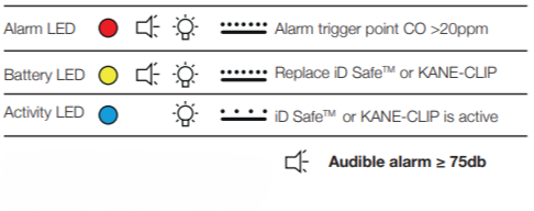 Alarm
Levels